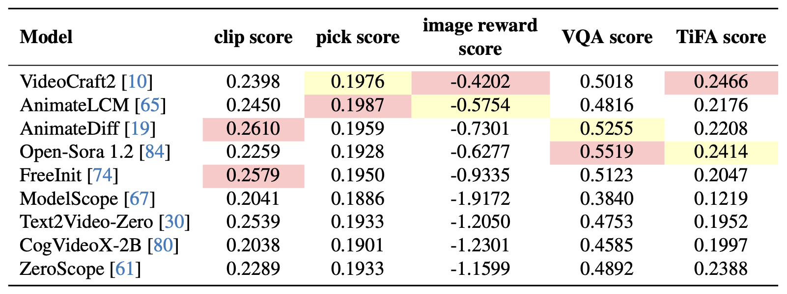 Video Result (overall)